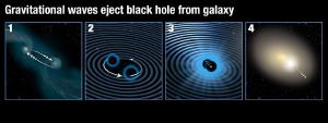 A diagram showing how two merging black holes can be ejected from a galaxy.