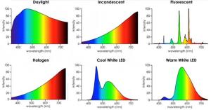 The spectra of different types of lights.