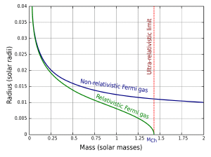 The size of a white dwarf for a given mass.