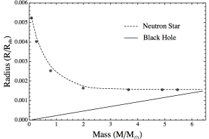 Neutron star size vs black hole size.