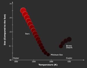 Brown dwarfs vs stars.