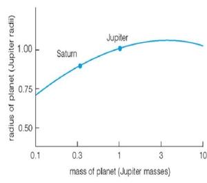 Size of planets by mass.