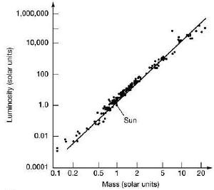Size vs mass for main sequence stars.
