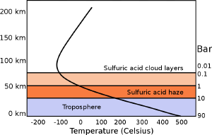 Atmospheric temperature of Venus as a function of depth.