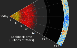 A slice of the SDSS survey, showing galaxies in yellow and quasars in red.