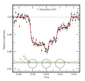 This plot shows the varying brightness of TRAPPIST-1 during an unusual triple transit event.