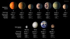 Artist’s illustrations showing the size of the TRAPPIST-1 planets compared to those of our solar system.