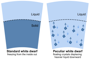 Schematic representation of the two scenarios of white dwarf crystallization.