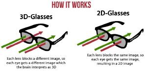 How 3D glasses work.
