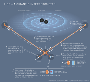 Schematic showing how <abbr>LIGO</abbr> works.