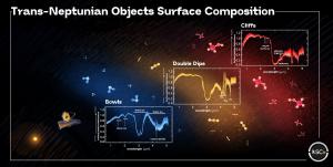 Artistic representation of the distribution of trans-Neptunian objects in the planetesimal disk, with overlaid representative spectra of each compositional group highlighting the dominant molecules on their surfaces.