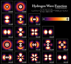 The probability distributions for hydrogen in different energy states.