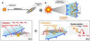 How an immersion of cosmic rays could enrich a young star system.