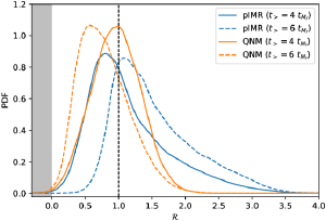 Graph showing how the merger of two black holes confirms the Area Theorem of Black Hole Thermodynamics.