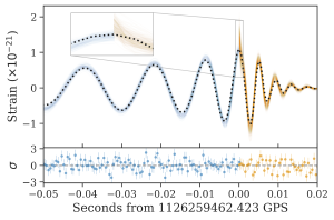 Gravitational wave data shows an increase in black hole area.