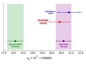 Experiment vs theory for g - 2.