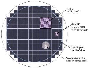 The fieldview of Rubin's image compared to the Moon.