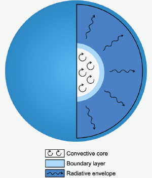 The interior of large stars.