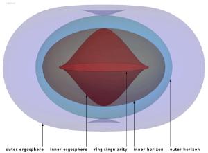 Horizon structure for a rotating black hole.