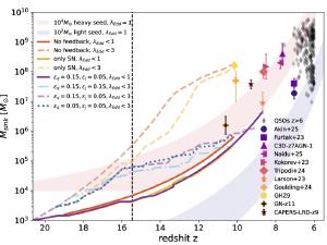 A plot of black hole models shows that super-Eddington growth doesn't lead to long-term mass gains.