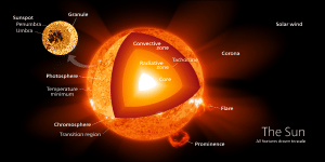 Diagram of the Sun.