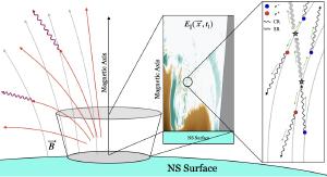 How neutron stars might produce axions.