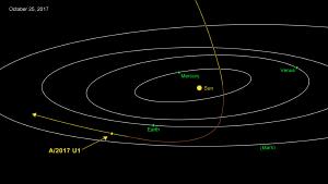 A/2017 U1 is most likely of interstellar origin. Approaching from above, it was closest to the sun on September 9.