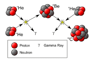 Hoyle’s triple-alpha process, which is<br>central to stellar nucleosynthesis.