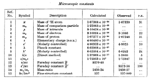 Some of Eddington’s calculated constants compared with observed values at the time.