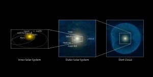 An expanded view of the solar system.