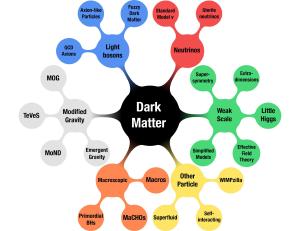 The possible explanations for the nature of dark matter.