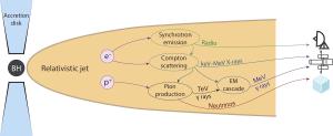 How quasars might create high-energy neutrinos.