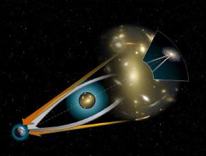 A schematic example of gravitational lensing.