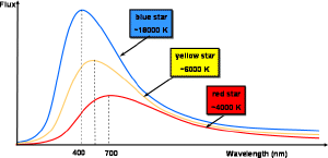 Light from stars and brown dwarfs approximate the blackbody radiation curve, where the peak color can tell us their temperature.