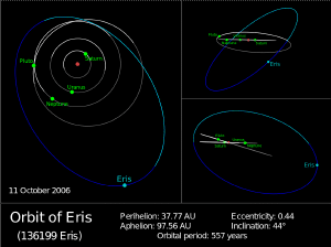 The orbit of Eris compared to the rest of the solar system.