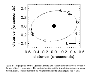 The orbit of Dysnomia around Eris, and observed by the Hubble and Keck telescopes. Note how well the data (open circles) matches the calculated orbit.