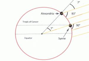 The Eratosthenes experiment.