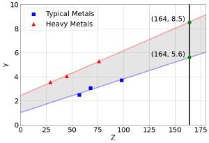 Argument for stable ultra-dense elements.