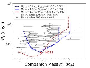 The new pulsar compared with other spider pulsars.