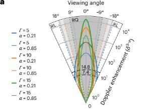 How distant jets could be Doppler magnified.