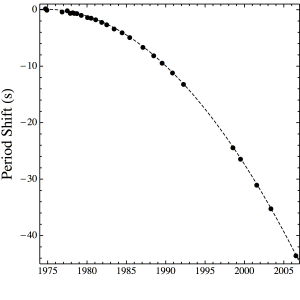 The gradual decay of a binary pulsar orbit due to gravitational waves.