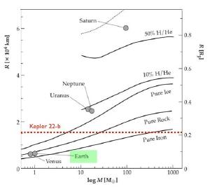 The relation between mass and size for different compositions.