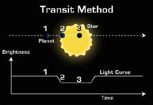 Finding planets via the transit method.