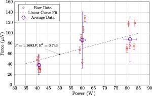 The relation of thrust to power for the EM Drive.