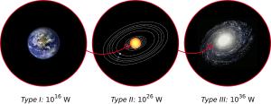 Three types of Kardeshev civilizations. Credit: Wikipedia, cc-by-sa 3.0