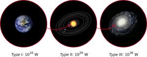 Three types of Kardeshev civilizations. Credit: Wikipedia, cc-by-sa 3.0