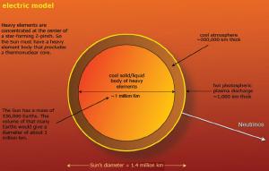 Diagram of the electric sun model.