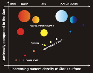 Image from Findlay’s book, showing the relation between current flow and stellar type.