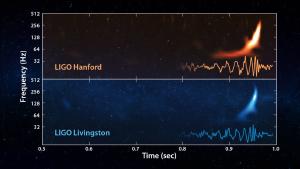 The gravitational chirp of merging black holes.