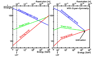 Unification of forces under supersymmetry.